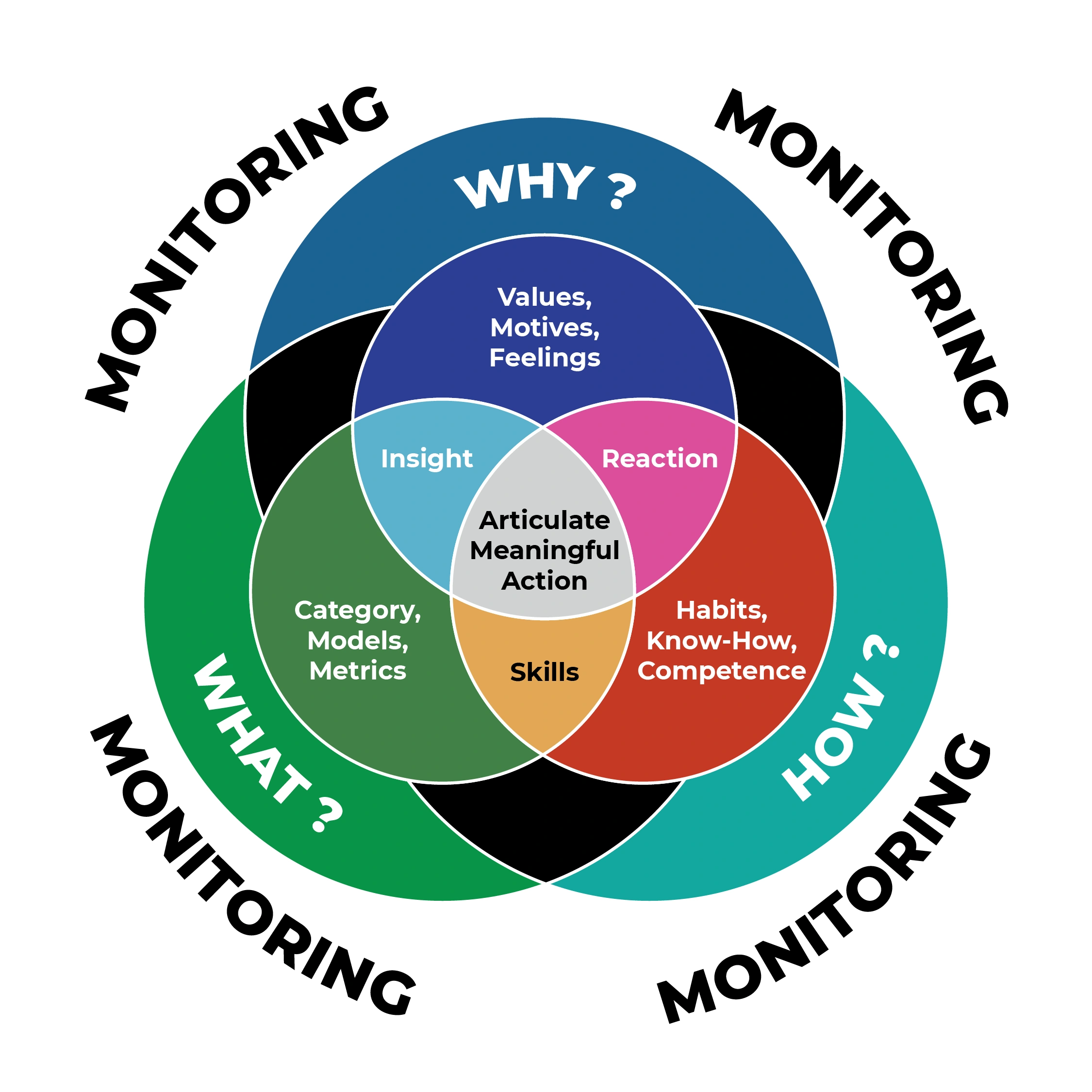 Training and Development
